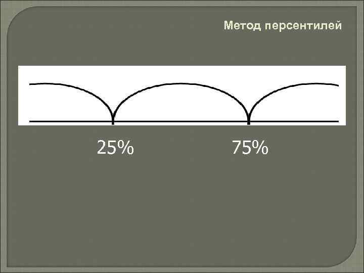 Метод персентилей 25% 75% 