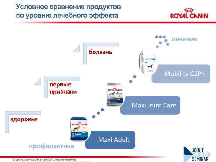 Условное сравнение продуктов по уровню лечебного эффекта лечение болезнь Mobility C 2 P+ первые