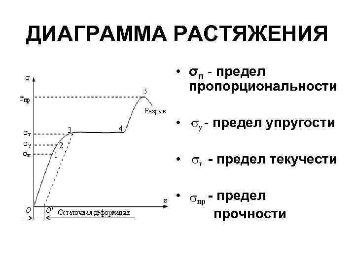 Предел растяжения. Предел прочности предел текучести предел пропорциональности. Предел прочности упругости пропорциональности. Диаграмма предела текучести стали. Пределы упругости текучести прочности.