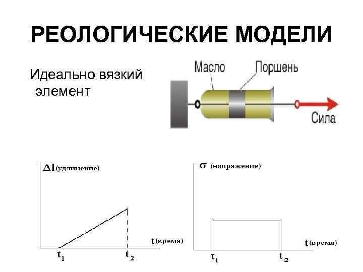 РЕОЛОГИЧЕСКИЕ МОДЕЛИ Идеально вязкий элемент 