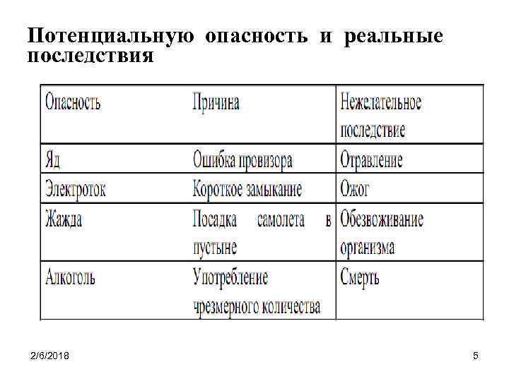 Потенциальную опасность и реальные последствия 2/6/2018 5 