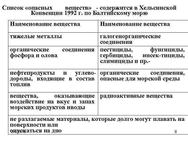 Список «опасных веществ» - содержится в Хельсинской Конвенции 1992 г. по Балтийскому морю Наименование