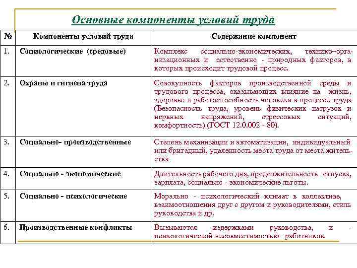 Труда содержание труда отношения в. Компоненты трудовой среды. Каковы основные компоненты труда. Основные компоненты трудовой среды. Назовите основные компоненты трудовой среды.