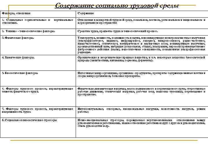 Содержание социально трудовой среды Факторы, отношения 1. Социальные горизонтальные и отношения. Содержание вертикальные Отношения