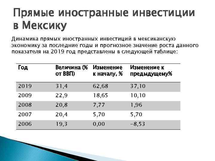 Прямые иностранные инвестиции