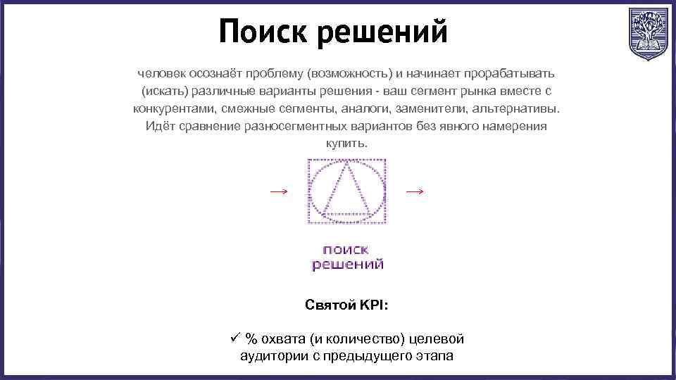 Поиск решений человек осознаёт проблему (возможность) и начинает прорабатывать (искать) различные варианты решения -