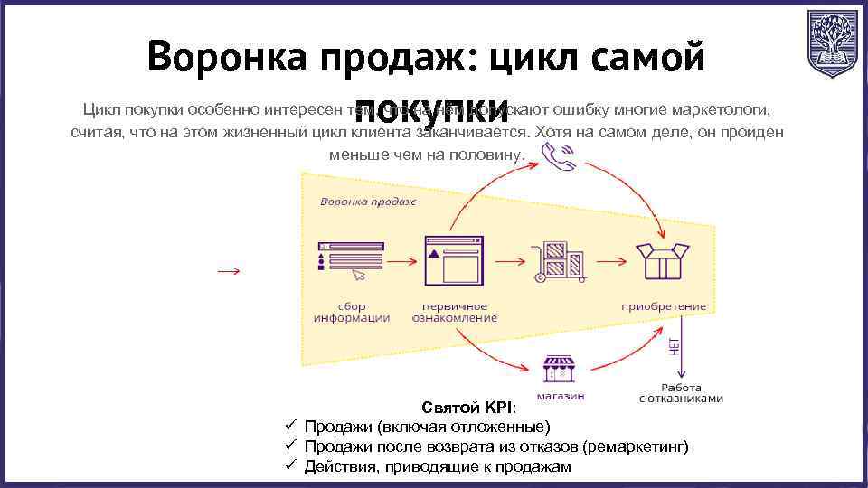 Воронка продаж: цикл самой покупки Цикл покупки особенно интересен тем, что на нём допускают