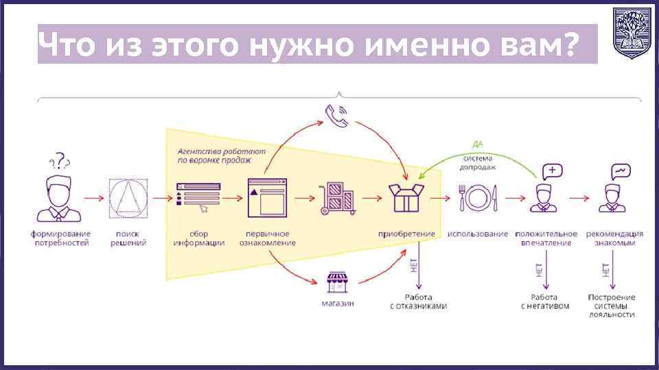 Что из этого нужно именно вам? 