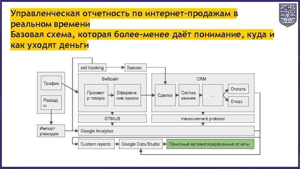 Управленческая отчетность по интернет-продажам в реальном времени Базовая схема, которая более-менее даёт понимание, куда