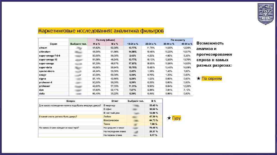 Маркетинговые исследования: аналитика фильтров Возможность анализа и прогнозирования спроса в самых разных разрезах: ★