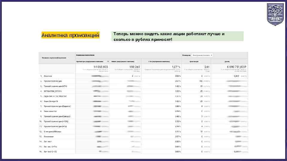 Аналитика промоакций Теперь можно видеть какие акции работают лучше и сколько в рублях приносят!