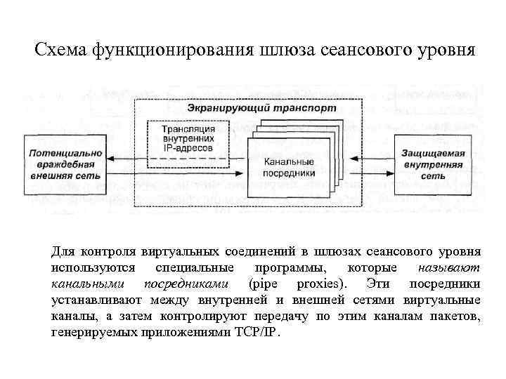 Схема функционирования шлюза сеансового уровня Для контроля виртуальных соединений в шлюзах сеансового уровня используются