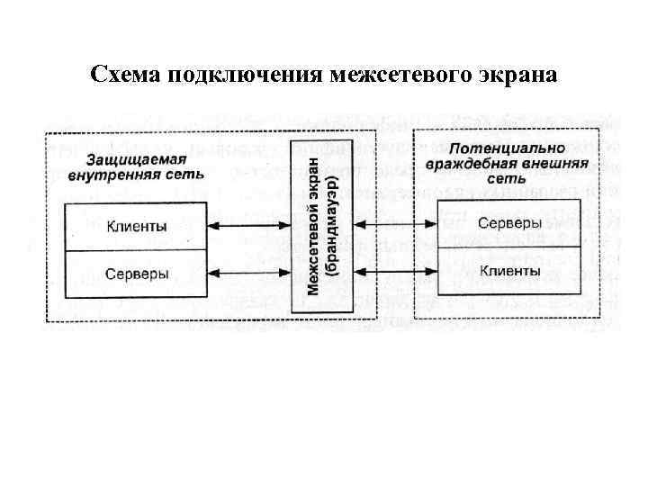 Схемы подключения межсетевых экранов