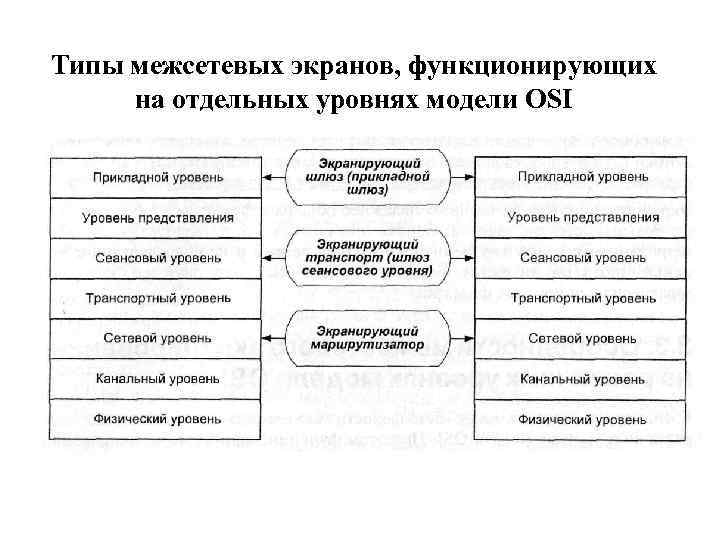 Типы межсетевых экранов, функционирующих на отдельных уровнях модели OSI 