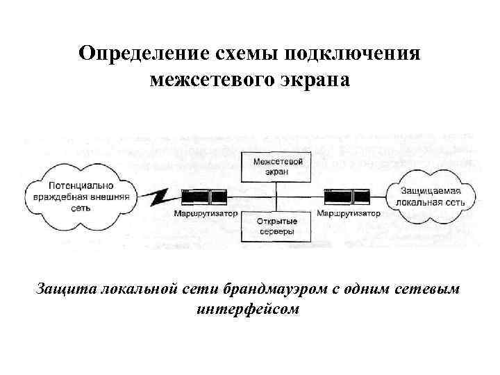 Определение схемы подключения межсетевого экрана Защита локальной сети брандмауэром с одним сетевым интерфейсом 