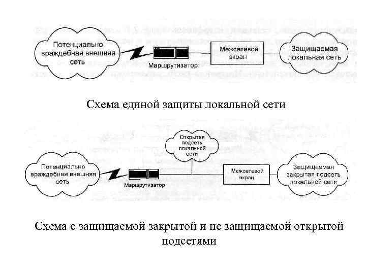 Схема единой защиты локальной сети Схема с защищаемой закрытой и не защищаемой открытой подсетями