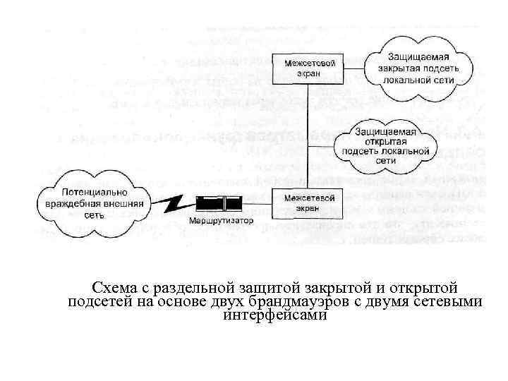 Схема с раздельной защитой закрытой и открытой подсетей на основе двух брандмауэров с двумя