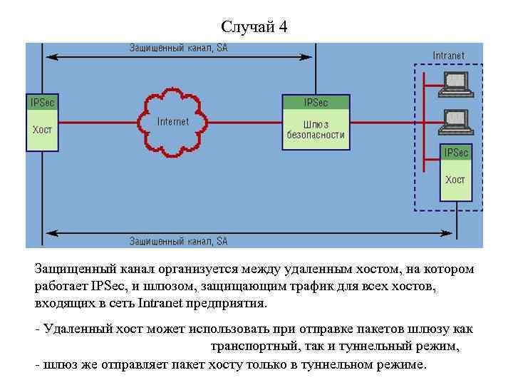 Случай 4 Защищенный канал организуется между удаленным хостом, на котором работает IPSec, и шлюзом,