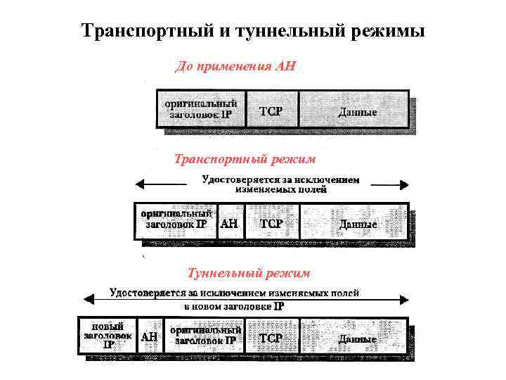 Транспортный и туннельный режимы До применения AH Транспортный режим Туннельный режим 