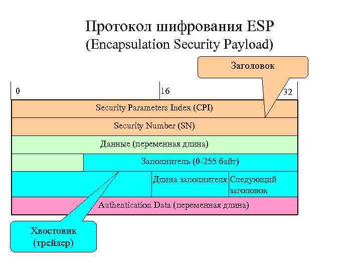 Протокол шифрования ESP (Encapsulation Security Payload) Заголовок 0 16 Security Parameters Index (CPI) Security