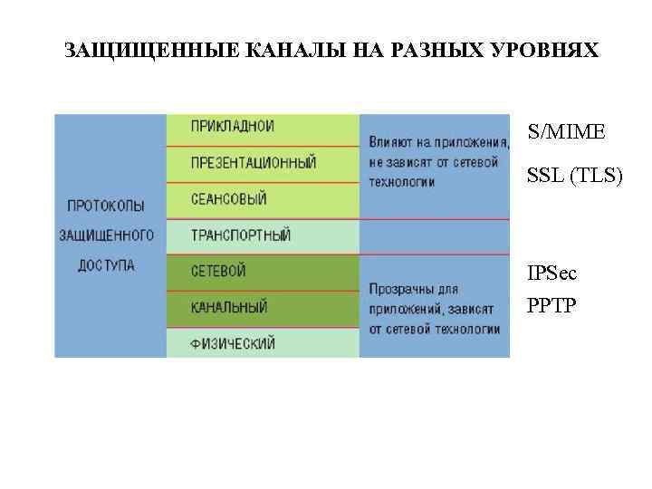 ЗАЩИЩЕННЫЕ КАНАЛЫ НА РАЗНЫХ УРОВНЯХ S/MIME SSL (TLS) IPSec PPTP 