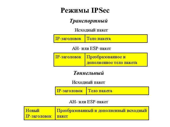 Режимы IPSec Транспортный Исходный пакет IP-заголовок Тело пакета AH- или ESP-пакет IP-заголовок Преобразованное и