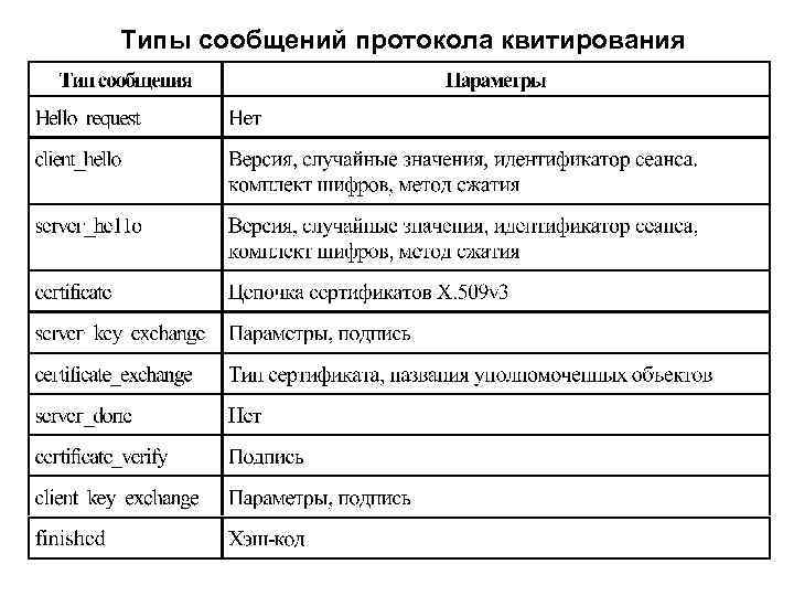 Типы сообщений протокола квитирования 