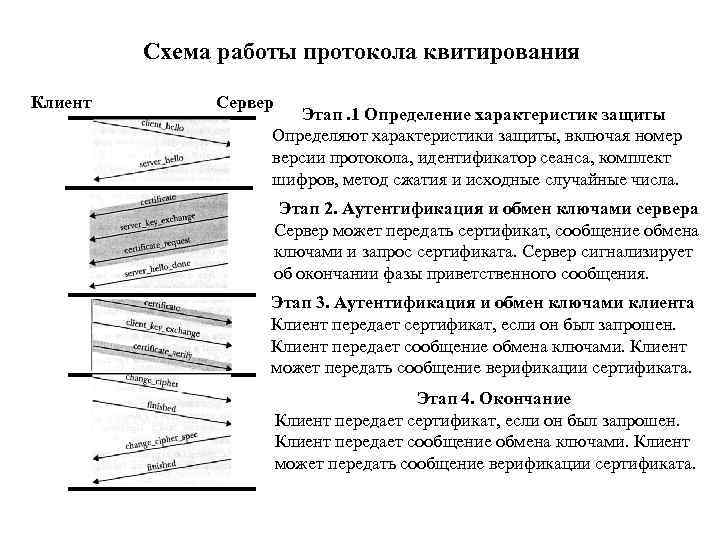Схема работы протокола квитирования Клиент Сервер Этап. 1 Определение характеристик защиты Определяют характеристики защиты,