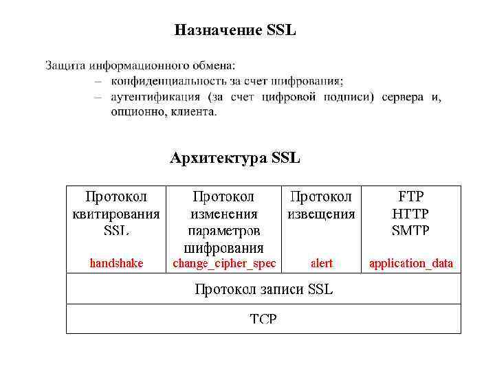 Назначение SSL Архитектура SSL 