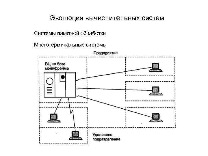 Эволюция вычислительных систем Системы пакетной обработки Многотерминальные системы 