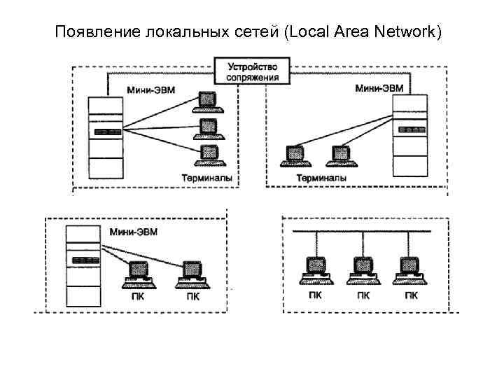 Появление локальных сетей (Local Area Network) 