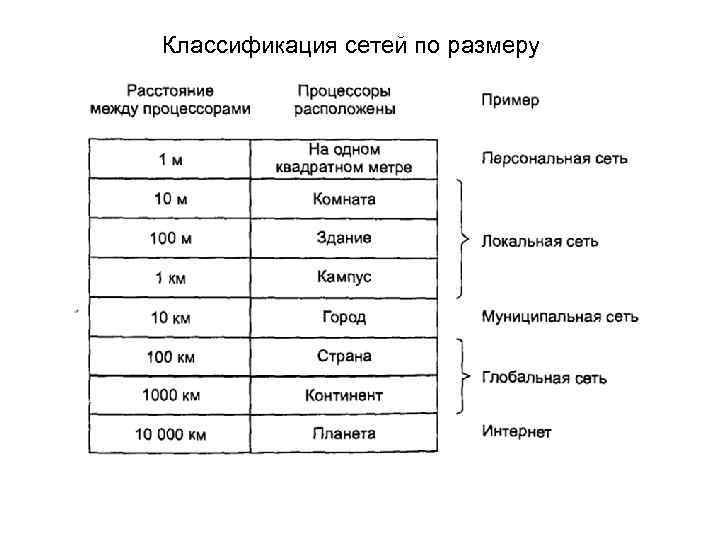 Размер сети. Классификация компьютерных сетей таблица. Классификация компьютерных сетей по размеру. Классификация сетей по масштабу. Типы сетей классификация сетей.