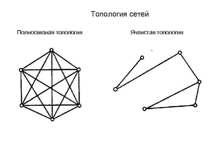 Топология сетей Полносвязная топология Ячеистая топология 