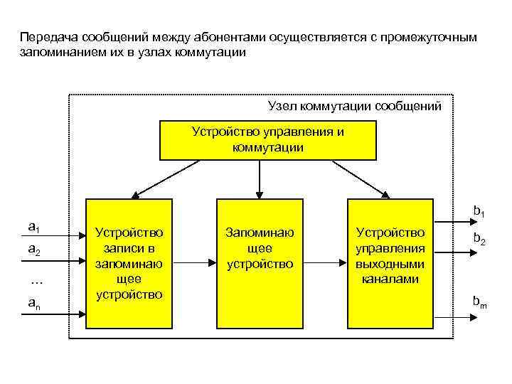 Виды схем коммутации абонентов в сетях