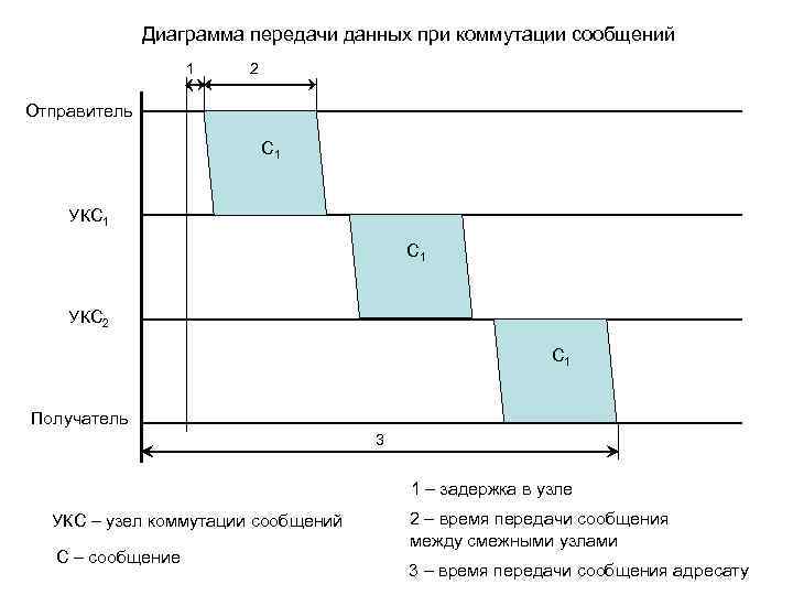 Диаграмма передачи данных при коммутации сообщений 1 2 Отправитель С 1 УКС 2 С