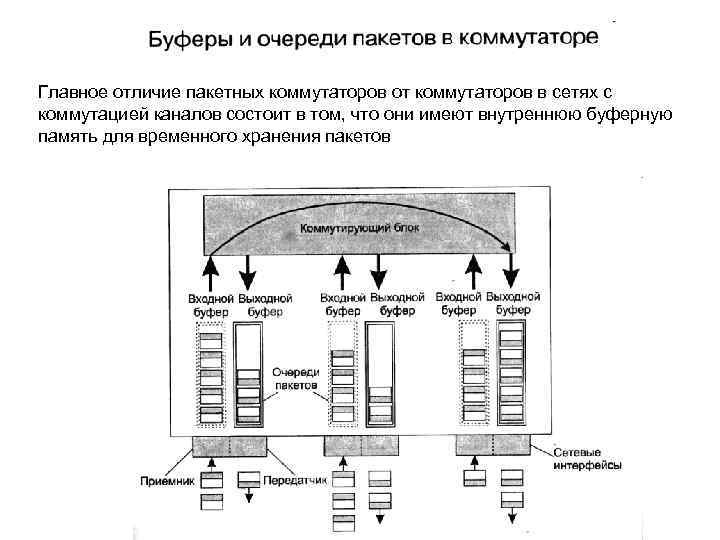 Главное отличие пакетных коммутаторов от коммутаторов в сетях с коммутацией каналов состоит в том,