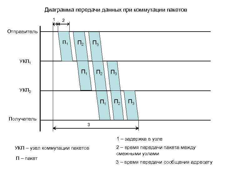 Диаграмма передачи данных при коммутации пакетов 1 2 Отправитель П 1 П 2 П