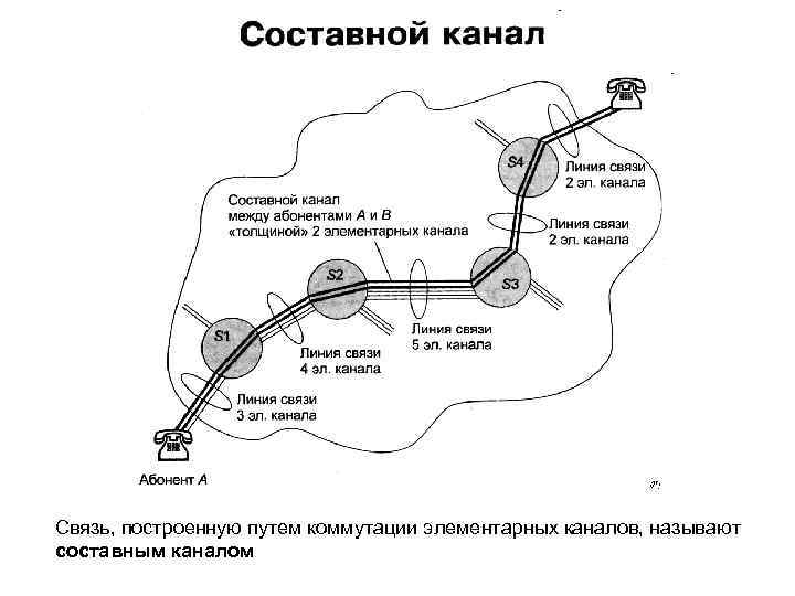 Связь, построенную путем коммутации элементарных каналов, называют составным каналом 