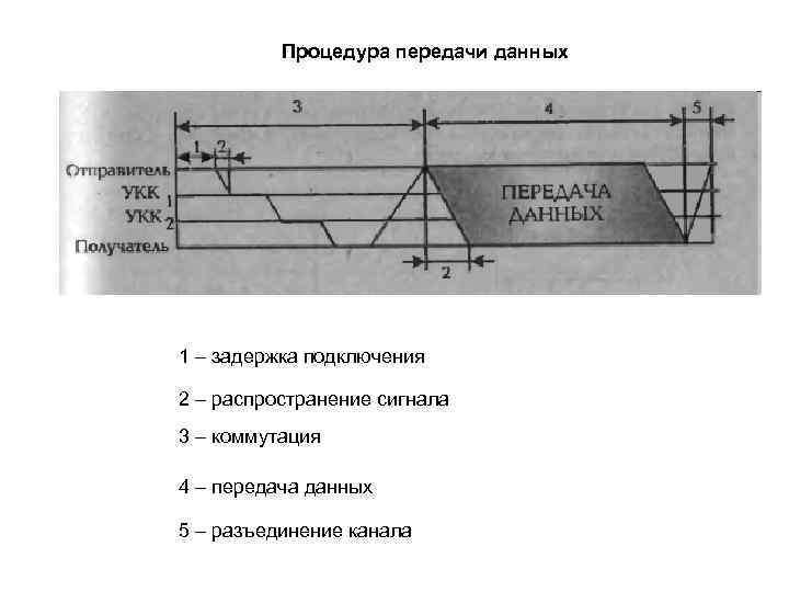 Процедура передачи данных 1 – задержка подключения 2 – распространение сигнала 3 – коммутация