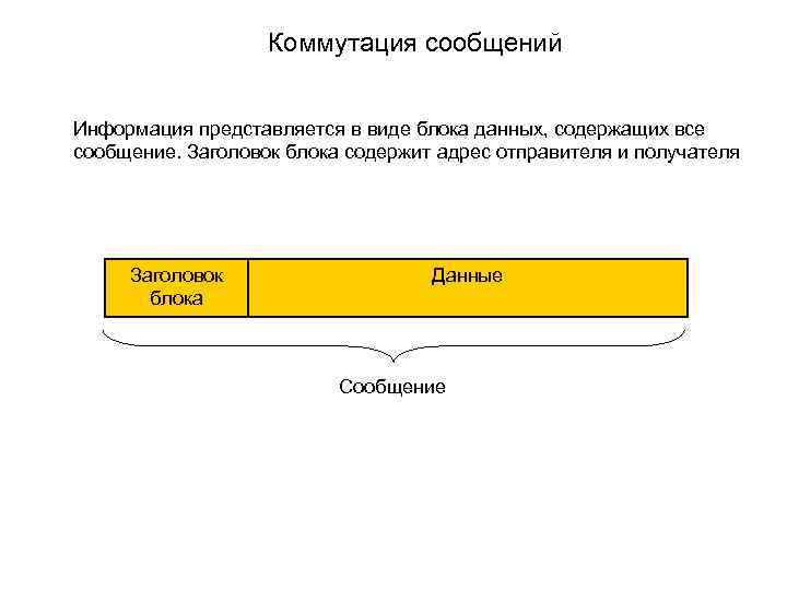 Коммутация сообщений Информация представляется в виде блока данных, содержащих все сообщение. Заголовок блока содержит