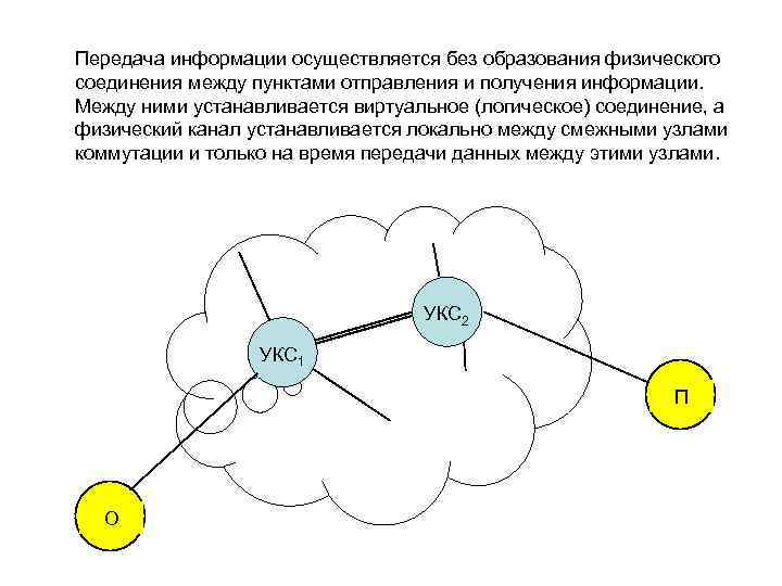 Передача информации осуществляется без образования физического соединения между пунктами отправления и получения информации. Между