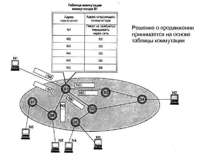 Решение о продвижении принимается на основе таблицы коммутации 