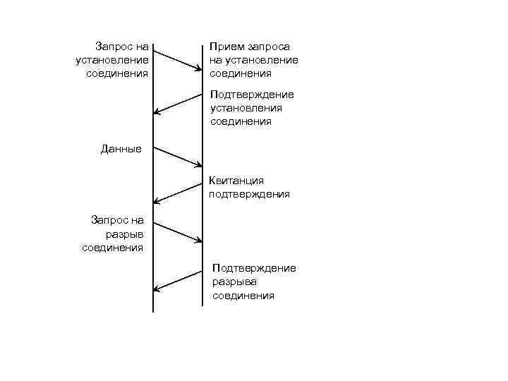 Запрос на установление соединения Прием запроса на установление соединения Подтверждение установления соединения Данные Квитанция