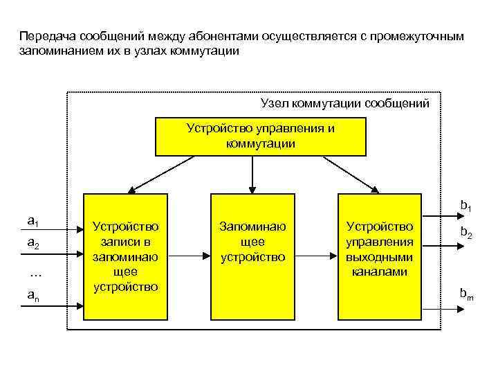 Передача сообщений между абонентами осуществляется с промежуточным запоминанием их в узлах коммутации Узел коммутации