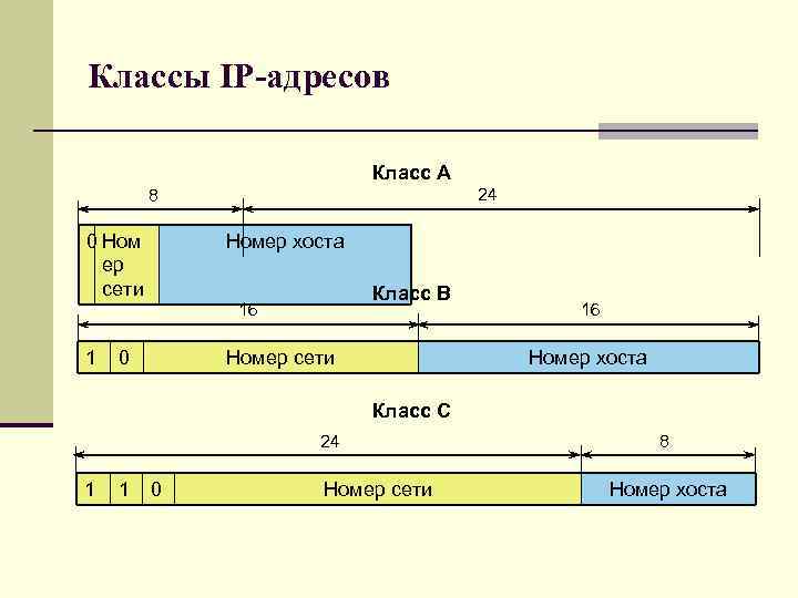 Классы IP-адресов Класс А 24 8 0 Ном ер сети Номер хоста 1 Номер