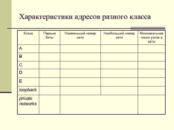 Характеристики адресов разного класса Класс Первые биты Наименьший номер сети Наибольший номер сети Максимальное