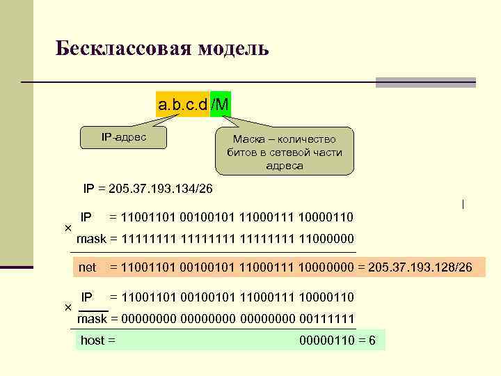 Бесклассовая модель a. b. c. d /М IP-адрес Маска – количество битов в сетевой