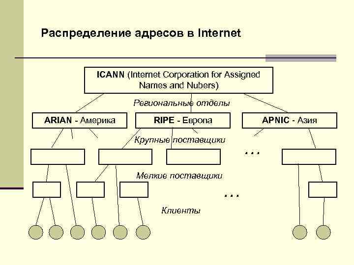 Распределение адресов в Internet ICANN (Internet Corporation for Assigned Names and Nubers) Региональные отделы