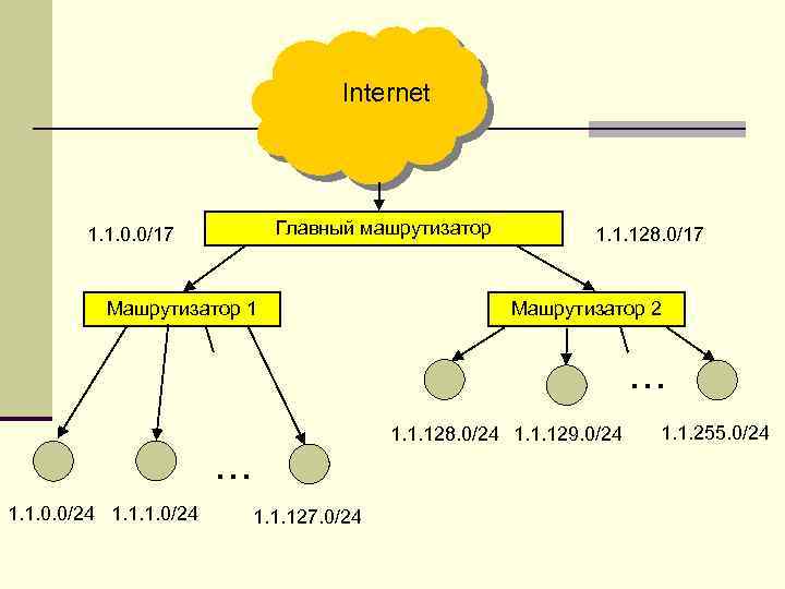 Internet Главный машрутизатор 1. 1. 0. 0/17 Машрутизатор 1 1. 1. 128. 0/17 Машрутизатор