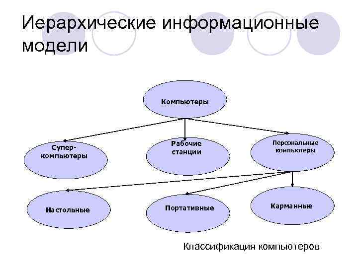 Нарисуйте иерархическую структуру компьютеры для примера из параграфа